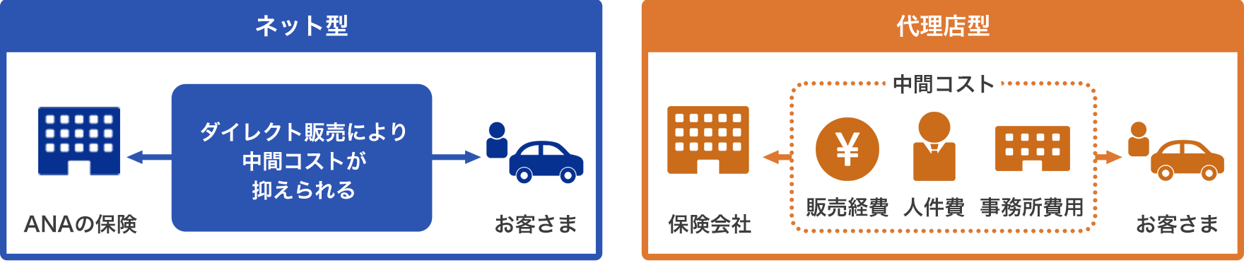 ネット型　ANAの保険　お客さま　ダイレクト販売により中間コストが抑えられる　代理店型　保険会社　お客さま　中間コスト　販売経費　人件費　事務所費用