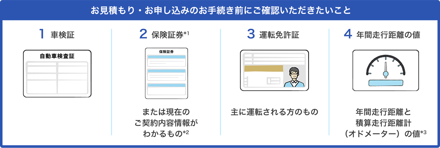 お見積もり・お申し込みのお手続き前にご確認いただきたいこと　以下の4点をお手元にご用意ください　1.車検証　2.保険証券*1 または現在のご契約内容情報がわかるもの*2　3.運転免許証　主に運転される方のもの　4.年間走行距離の値　1年間走行距離と積算走行距離計（オドメーター）の値*3
          。