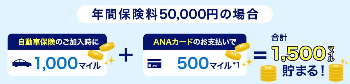 年間保険料50,000円の場合　自動車保険のご加入時に1,000マイル＋ANAカードのお支払いで500マイル 合計1,500マイル貯まる！