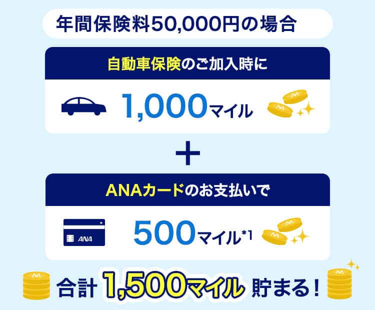 年間保険料50,000円の場合　自動車保険のご加入時に1,000マイル＋ANAカードのお支払いで500マイル 合計1,500マイル貯まる！