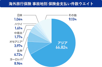 海外旅行保険 事故地別 保険金支払い件数ウエイト　アジア66.82％　ヨーロッパ8.94％　北米6.72％　オセアニア3.97％　中南米1.77％　ハワイ1.61％　日本1.04％