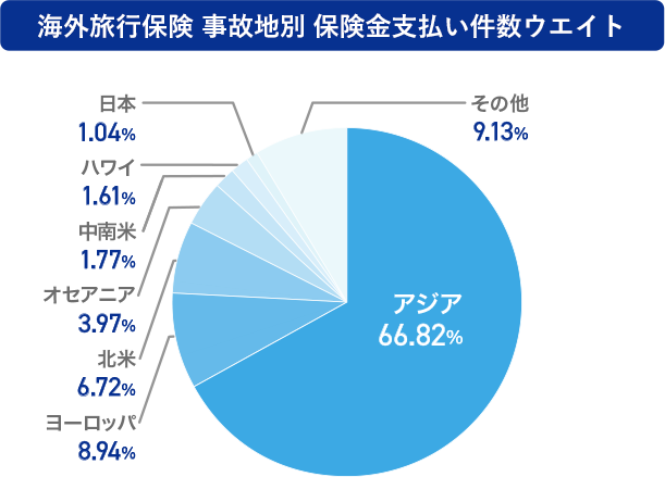 海外旅行保険 事故地別 保険金支払い件数ウエイト　アジア66.82％　ヨーロッパ8.94％　北米6.72％　オセアニア3.97％　中南米1.77％　ハワイ1.61％　日本1.04％