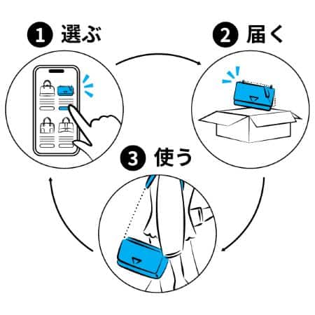 1.選ぶ、2.届く、3.使う