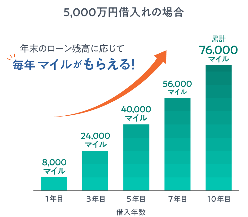 年末のローン残高に応じて毎年マイルがもらえる！5,000万円借入れの場合借入年数1年目8,000マイル3年目24,000マイル5年目40,000マイル7年目56,000マイル10年目76,000マイル