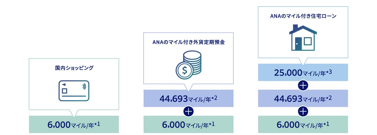 国内ショッピングで1年あたり6,000マイル獲得（*1）、ANA外貨定期預金で1年あたり44,693マイル追加（*2）、さらに住宅ローンで1年あたり25,000マイル追加（*3）
