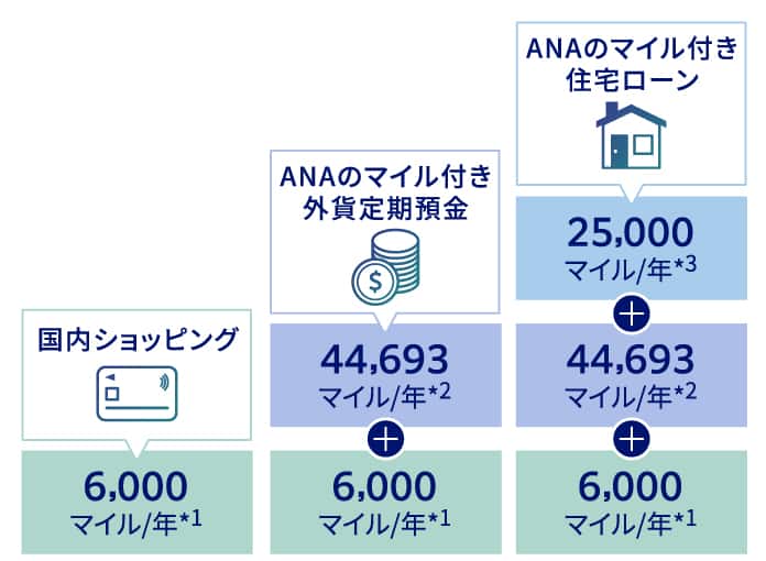 国内ショッピングで1年あたり6,000マイル獲得（*1）、ANA外貨定期預金で1年あたり44,693マイル追加（*2）、さらに住宅ローンで1年あたり25,000マイル追加（*3）