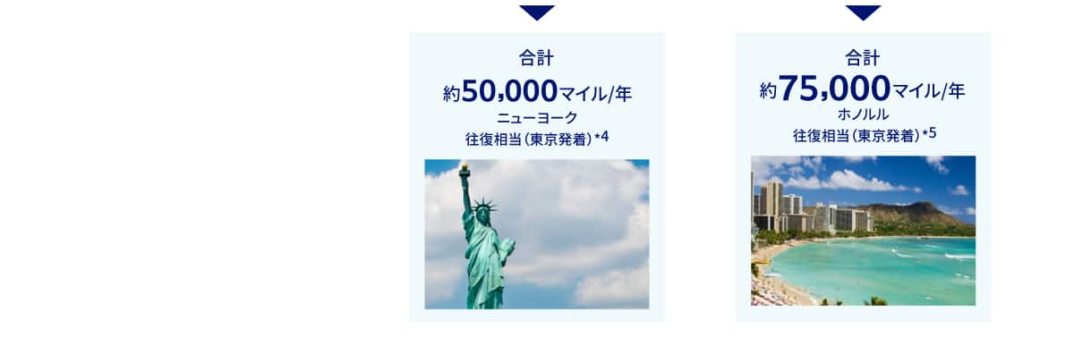 国内ショッピングと外貨定期預金で1年あたり合計約50,000マイルはニューヨーク往復相当（東京発着）（*4）、さらに住宅ローンを加えると1年あたり約75,000マイルでホノルル往復相当（東京発着）（*5）