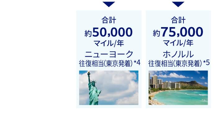 国内ショッピングと外貨定期預金で1年あたり合計約50,000マイルはニューヨーク往復相当（東京発着）（*4）、さらに住宅ローンを加えると1年あたり約75,000マイルでホノルル往復相当（東京発着）（*5）