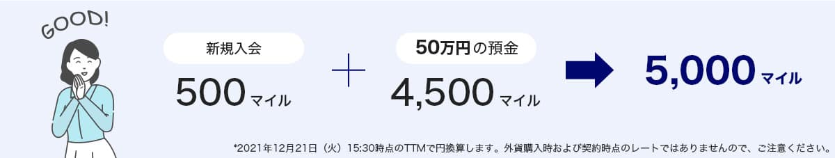 新規入会500マイル、50万円の預金で4,500マイル合計5,000マイル。 *2021年12月21日（火）15:30時点のTTMで円換算します。外貨購入時および契約時点のレートではありませんので、ご注意ください。