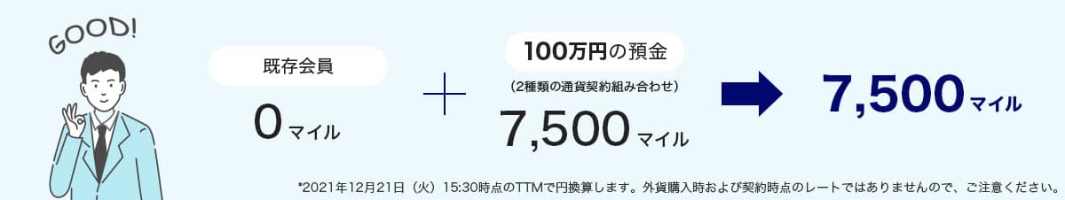 既存会員0マイル、2種類の通貨契約組み合わせ100万円の預金で7,500マイル合計7,500マイル。 *2021年12月21日（火）15:30時点のTTMで円換算します。外貨購入時および契約時点のレートではありませんので、ご注意ください。