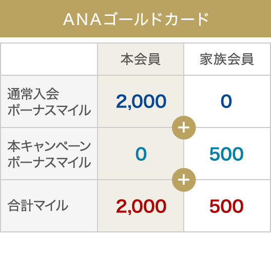 Anaカード 家族カード入会キャンペーン Anaマイレージクラブ