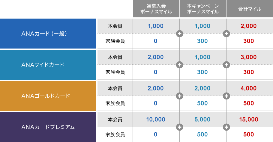 Anaカード入会キャンペーン16 今なら最大 000マイル Anaマイレージクラブ