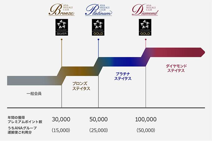 2021年秋 プレミアムポイント2倍キャンペーン Anaマイレージクラブ