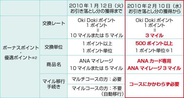 Ana Jcbカードポイント移行サービス変更のご案内 Anaマイレージ