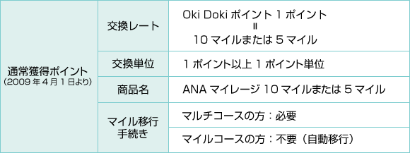 Ana Jcbカードポイント移行サービス変更のご案内 Anaマイレージ