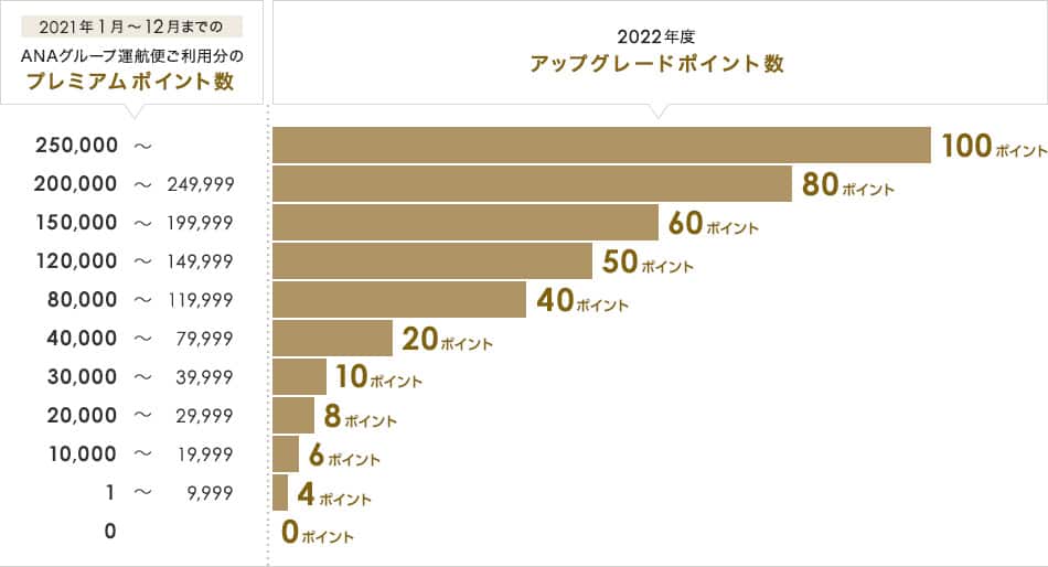 [図]2022年度アップグレードポイント数