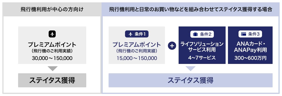 飛行機利用が中心の方はプレミアムポイント30,000～150,000にて。飛行機利用とお買い物などを併用してステイタス獲得する場合はプレミアムポイント15,000～150,000と4～7サービスのライフソリューションサービス利用、300～600万円のANAカード・ANA Pay利用にてステイタス獲得。