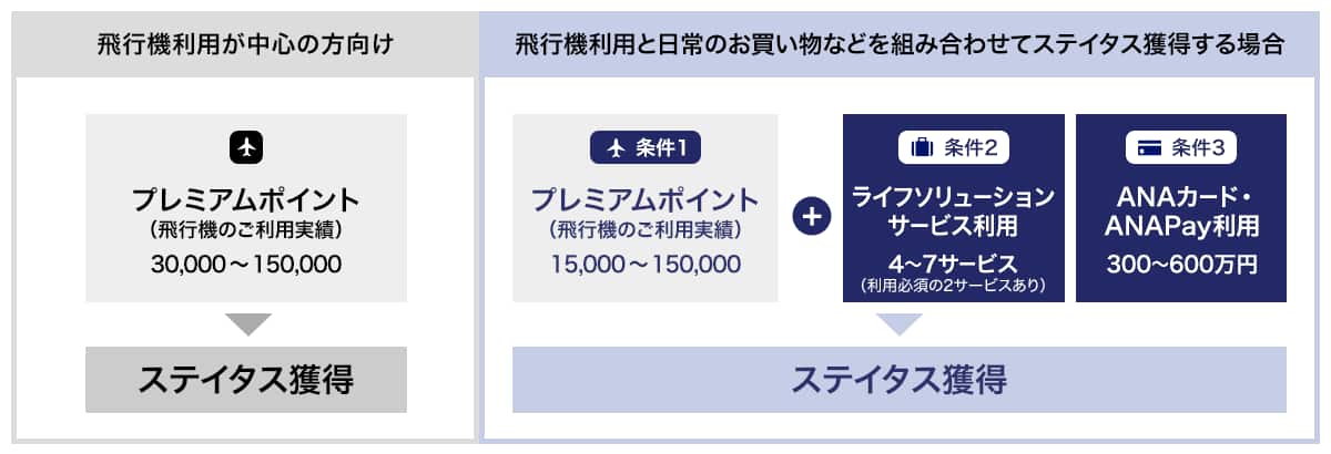 飛行機利用が中心の方はプレミアムポイント30,000～150,000にて。飛行機利用とお買い物などを併用してステイタス獲得する場合はプレミアムポイント15,000～150,000と4～7サービスのライフソリューションサービス利用、300～600万円のANAカード・ANA Pay利用にてステイタス獲得。