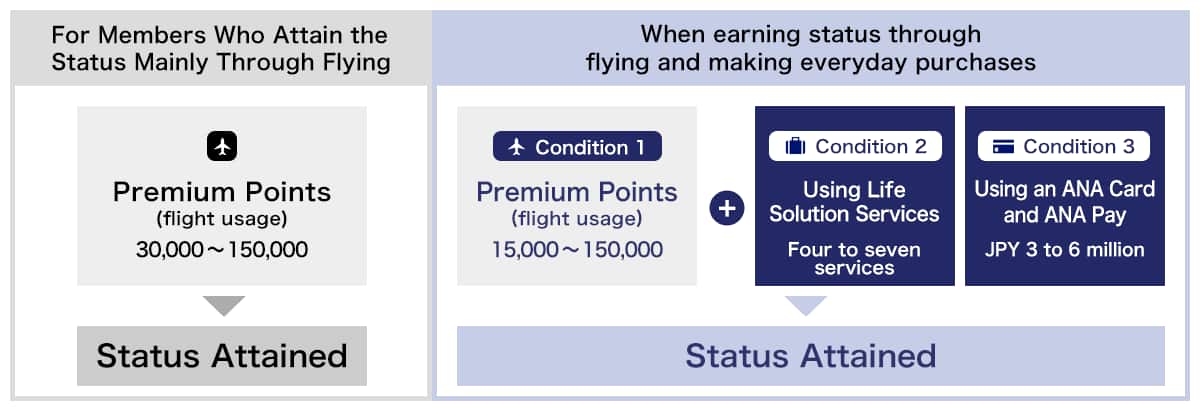 Members who mainly fly can attain status by reaching 30,000 to 150,000 Premium Points. Members who fly and make purchases can attain status by earning 15,000 to 150,000 Premium Points, using four to seven Life Solution Services, and making purchases of JPY 3 to 6 million using an ANA Card and ANA Pay.
