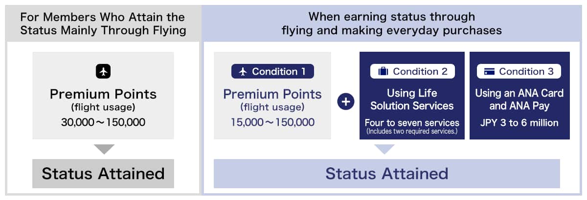 Members who mainly fly can attain status by reaching 30,000 to 150,000 Premium Points. Members who fly and make purchases can attain status by earning 15,000 to 150,000 Premium Points, using four to seven Life Solution Services, and making purchases of JPY 3 to 6 million using an ANA Card and ANA Pay.