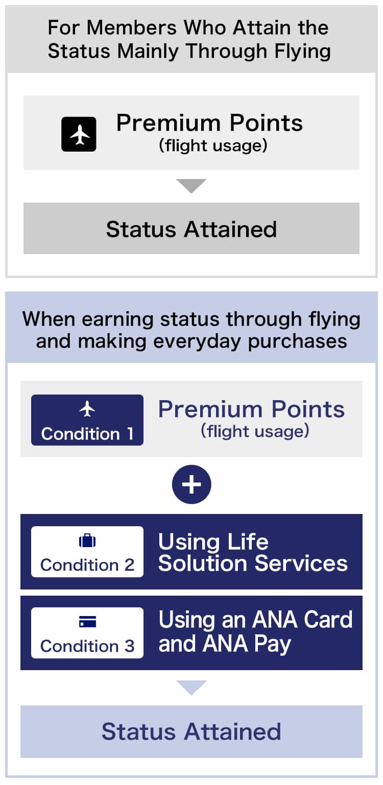 Members who mainly fly can attain status by reaching 30,000 to 150,000 Premium Points. Members who fly and make purchases can attain status by earning 15,000 to 150,000 Premium Points, using four to seven Life Solution Services, and making purchases of JPY 3 to 6 million using an ANA Card and ANA Pay.