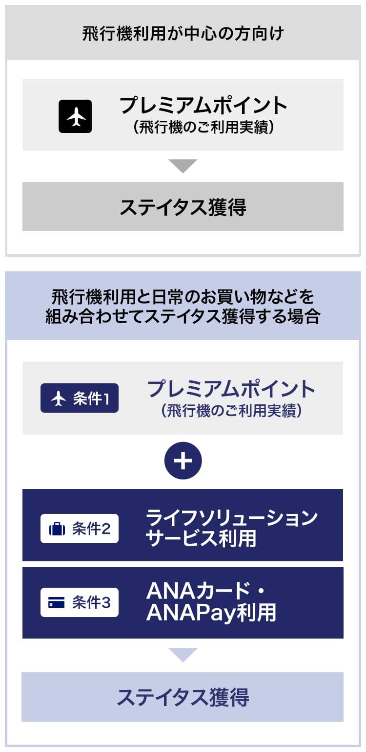 飛行機利用が中心の方はプレミアムポイント30,000～150,000にて。飛行機利用とお買い物などを併用してステイタス獲得する場合はプレミアムポイント15,000～150,000と4～7サービスのライフソリューションサービス利用、300～600万円のANAカード・ANA Pay利用にてステイタス獲得。