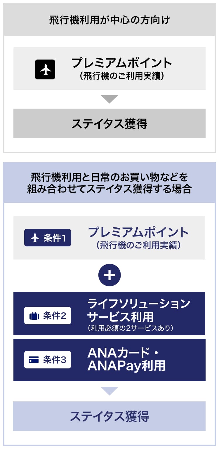 飛行機利用が中心の方はプレミアムポイント30,000～150,000にて。飛行機利用とお買い物などを併用してステイタス獲得する場合はプレミアムポイント15,000～150,000と4～7サービスのライフソリューションサービス利用、300～600万円のANAカード・ANA Pay利用にてステイタス獲得。
