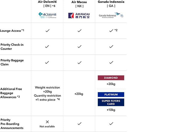 Airport Service when boarding flights operated by Partner Airlines (Non