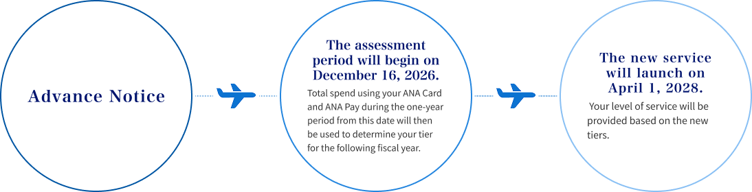 Advance Notice The assessment period will begin on December 16, 2026. Total spend using your ANA Card and ANA Pay during the one-year period from this date will then be used to determine your tier for the following fiscal year.  The new service will launch on April 1, 2028. Your level of service will be provided based on the new tiers.