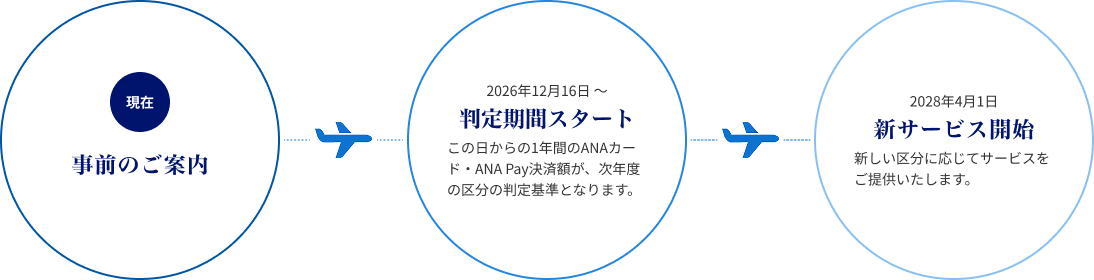 現在 事前のご案内→2026年12月16日 〜 判定期間スタート この日からの1年間のANAカード・ANA Pay決済額が、次年度の区分の判定基準となります。→ 2028年4月1日 新サービス開始 新しい区分に応じてサービスをご提供いたします。