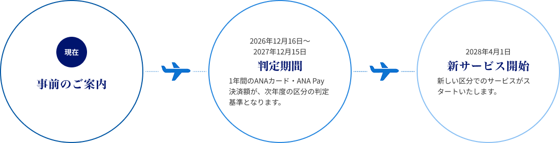 現在 事前のご案内→2026年12月16日から2027年12月15日まで 判定期間 1年間のANAカード・ANA Pay決済額が、次年度の区分の判定基準となります。→ 2028年4月1日 新サービス開始 新しい区分でのサービスがスタートいたします。