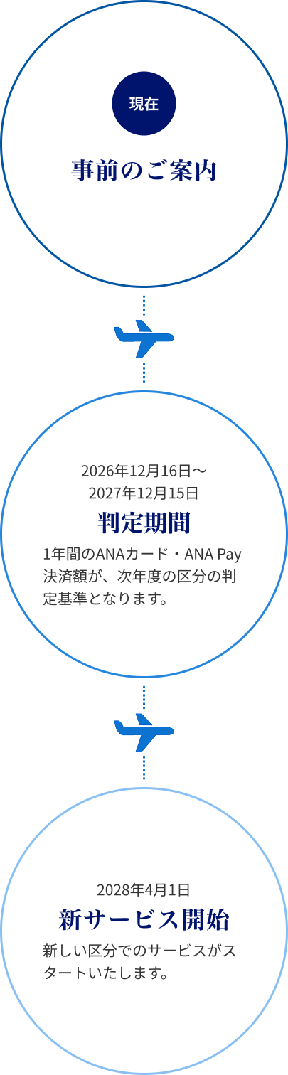 現在 事前のご案内→2026年12月16日 〜 判定期間スタート 1年間のANAカード・ANA Pay決済額が、次年度の区分の判定基準となります。→ 2028年4月1日 新サービス開始 新しい区分に応じてサービスをご提供いたします。