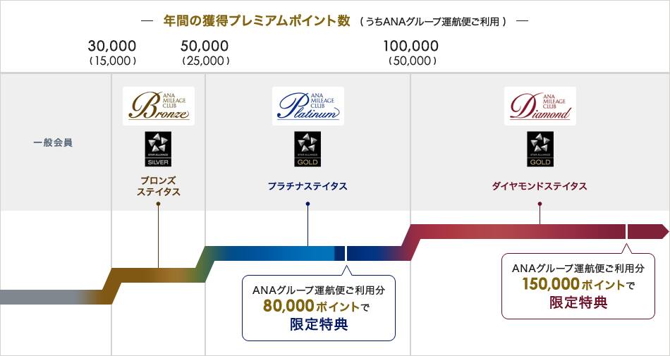 2022年度 プレミアムポイント限定特典のご案内 Anaマイレージクラブ
