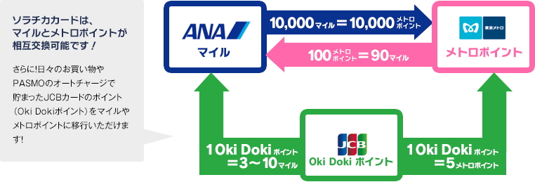 ソラチカカードは、マイルとメトロポイントが相互交換可能です!