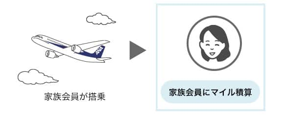 Anaの家族カード 家族会員とマイルの貯め方 Anaマイレージクラブ