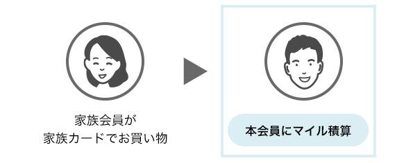 Anaの家族カード 家族会員とマイルの貯め方 Anaマイレージクラブ