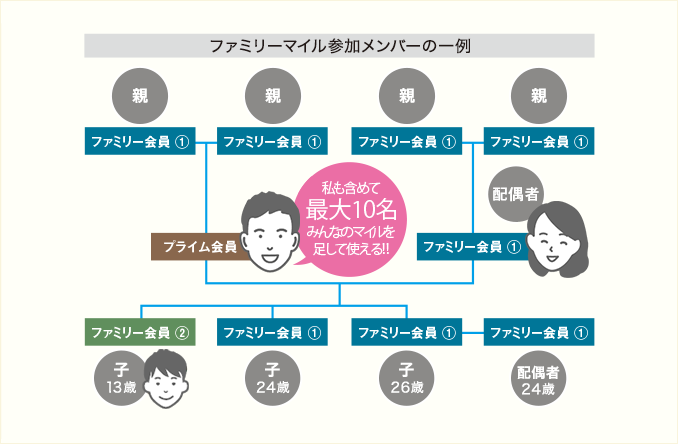 マイレージ Anaカードファミリーマイルに登録できる家族の範囲を教えてください