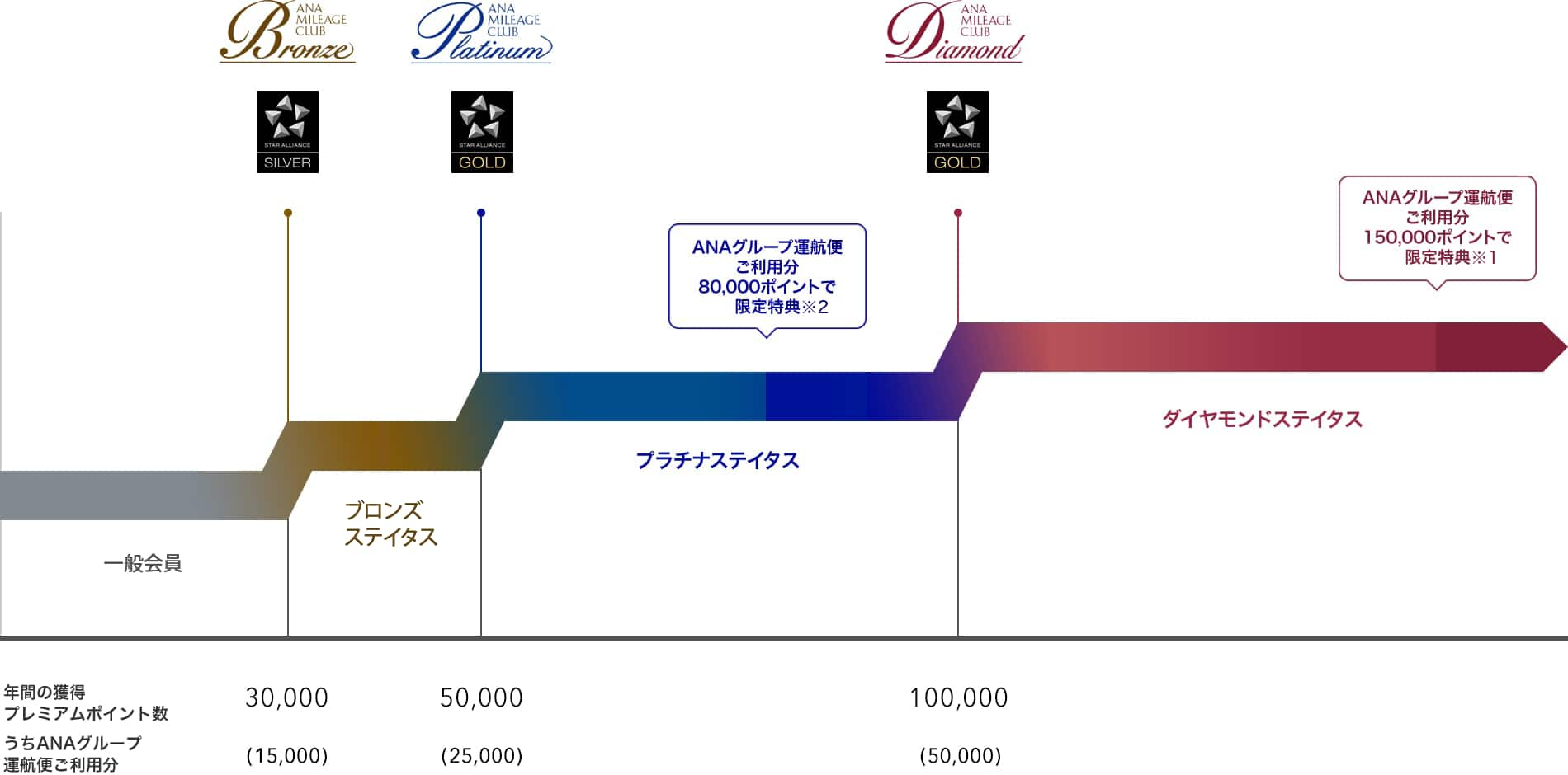 一般会員年間の獲得プレミアムポイント数30,000うちANAグループ運航便ご利用分（15,000）、ブロンズステイタス年間の獲得プレミアムポイント数50,000うちANAグループ運航便ご利用分（25,000）、プラチナステイタス年間の獲得プレミアムポイント数100,000うちANAグループ運航便ご利用分（50,000）ANAグループ運航便ご利用分80,000ポイントで限定特典、ダイヤモンドステイタスANAグループ運航便ご利用分150,000ポイントで限定特典