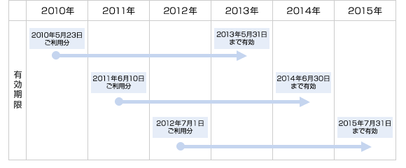 2010å¹´5æ23æ¥ãå©ç¨åã¯2013å¹´5æ31æ¥ã¾ã§æå¹ã2011å¹´6æ10æ¥ãå©ç¨åã¯2014å¹´6æ30æ¥ã¾ã§æå¹ã2012å¹´7æ1æ¥ãå©ç¨åã¯2015å¹´7æ31æ¥ã¾ã§æå¹