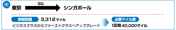 例 東京からSQでシンガポールに行く。旅程距離は3,312マイル。ビジネスクラスからファーストクラスへアップグレード。そのために必要なマイル数は、一区画40,000マイル。
