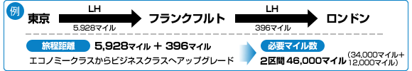 例 東京からLHでフランクフルトを経由してロンドンに行く。旅程距離は5,928マイルプラス396マイル。エコノミークラスからビジネスクラスクラスへアップグレード。そのために必要なマイル数は、2区画46,000マイル(34,000マイルプラス12,000マイル)。