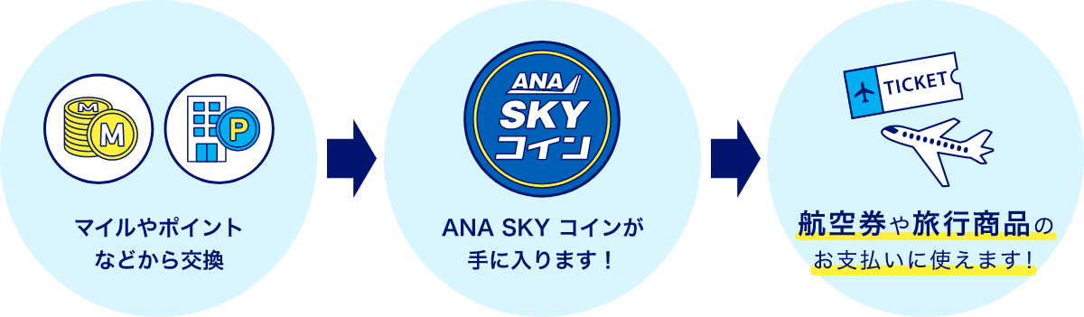 マイルから交換、他社ポイントから交換することでANA SKY コインが手に入り、航空券や旅行商品のお支払いに使えます！
