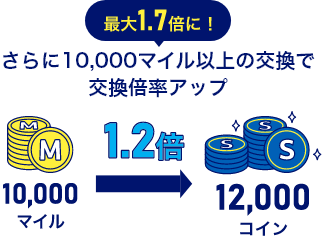 10,000マイル以上の交換で交換倍率アップ