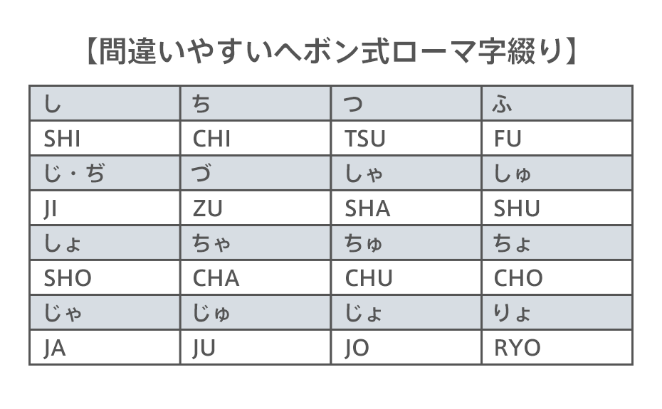 ヘボン式ローマ字表記
