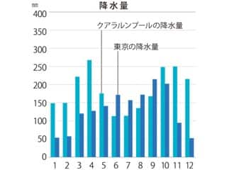 クアラルンプール 都市基本情報 国際線 ご予約 旅の計画 国際線航空券予約 空席照会 Ana