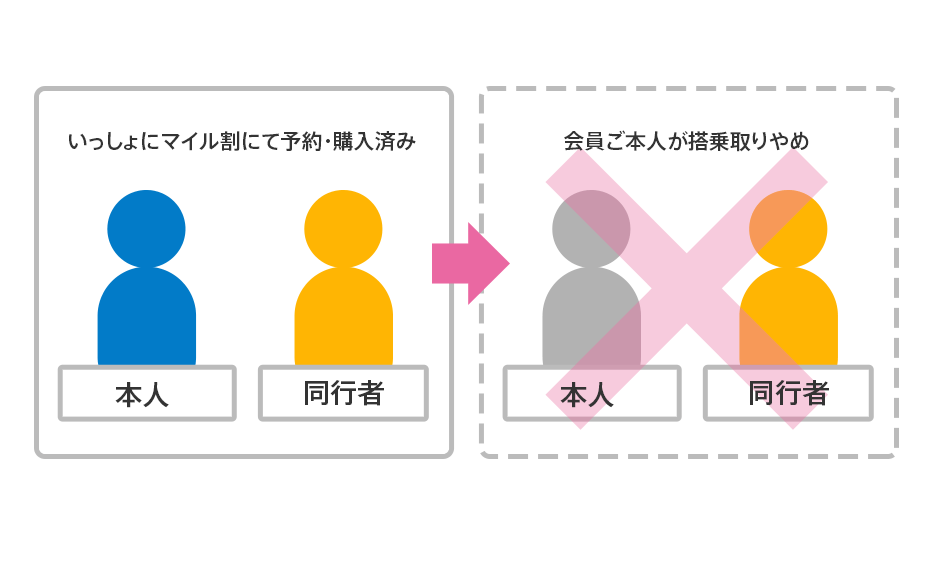 いっしょにマイル割 人数が減る場合イメージ