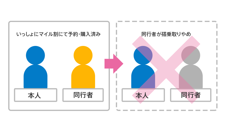 いっしょにマイル割 人数が減る場合イメージ