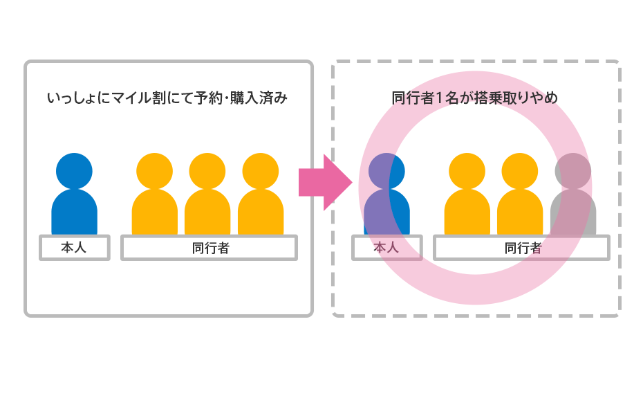 いっしょにマイル割 人数変更の場合イメージ