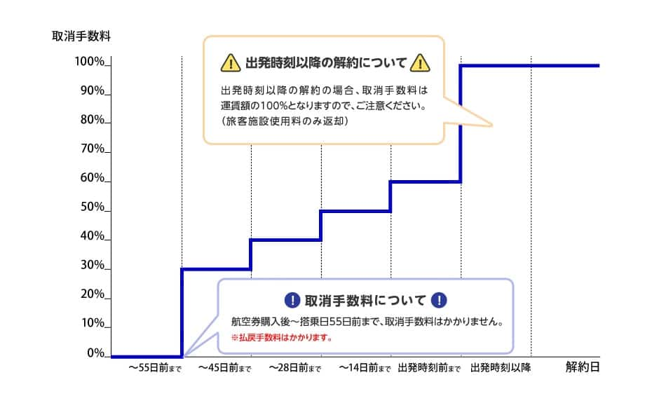 ANAキャンセル料金