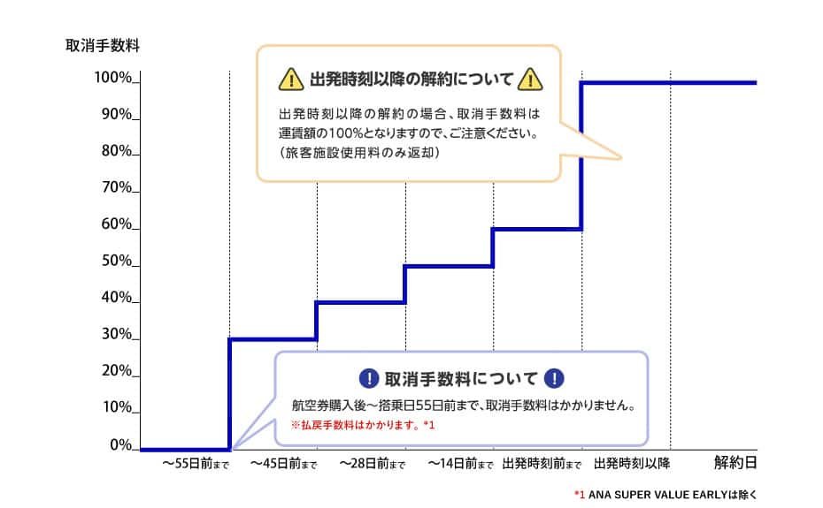 飛行機　キャンセル　熱　病気